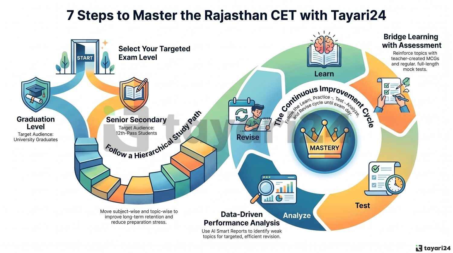7 steps to master the Rajasthan CET with tayari24