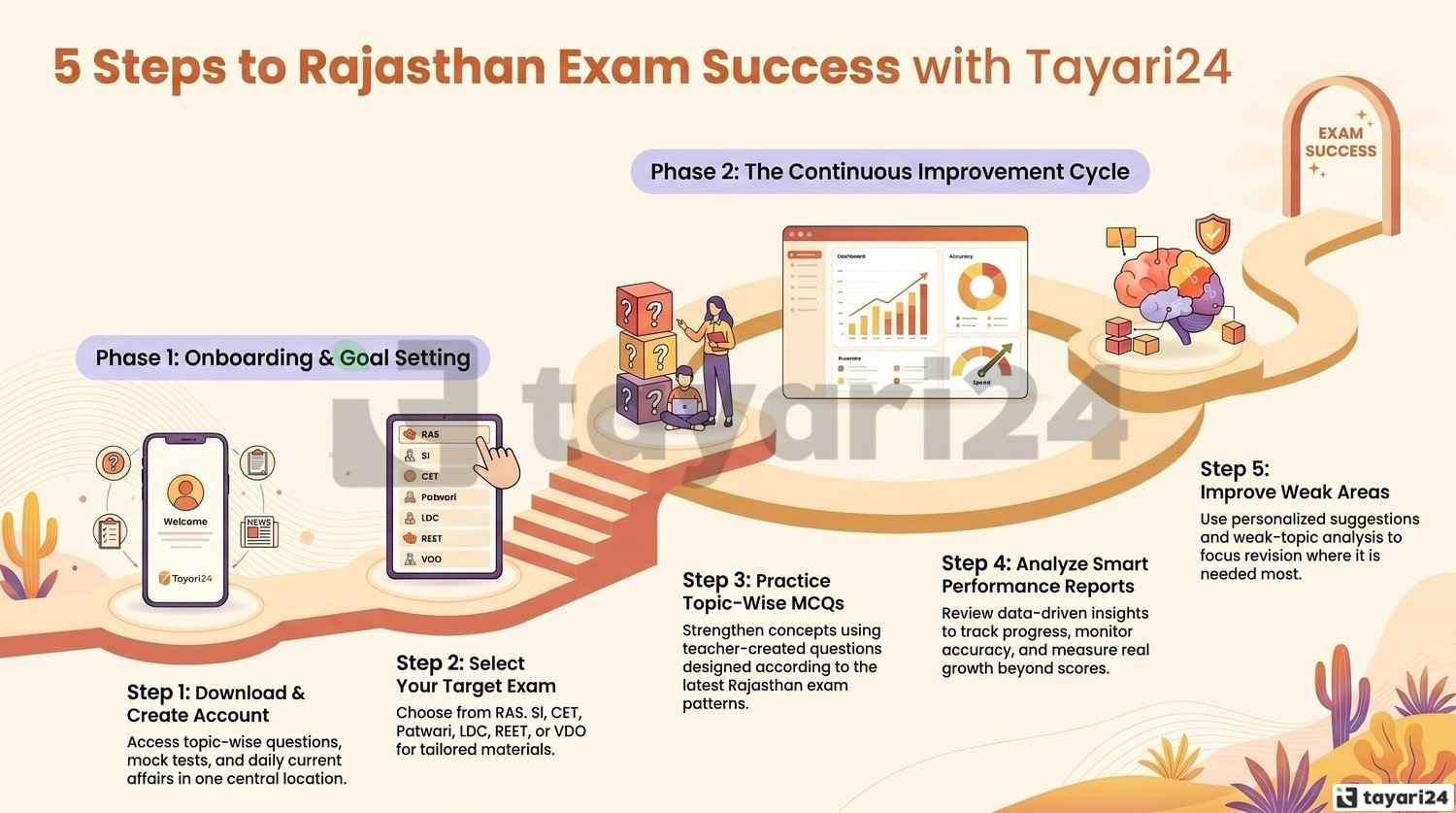 5 Steps to Rajasthan Exam Success With Tayari24 app